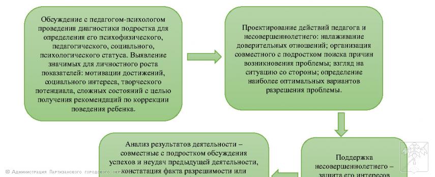 Алгоритм поведения педагогических работников по предупреждению рисков воздействия негативного интернет-контента на несовершеннолетнего